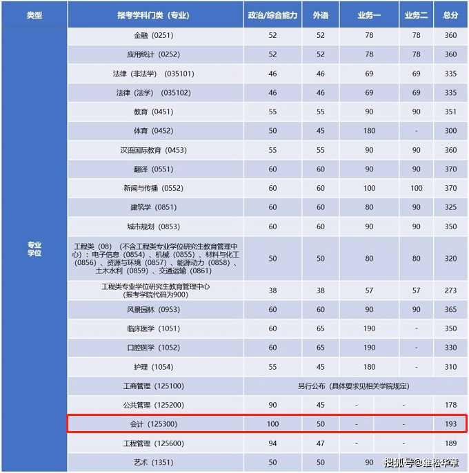 2022年同濟大學會計碩士MPAcc復試分數(shù)線