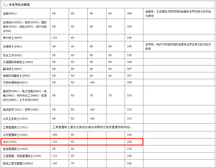 2022年廈門大學(xué)會(huì)計(jì)碩士MPAcc復(fù)試分?jǐn)?shù)線