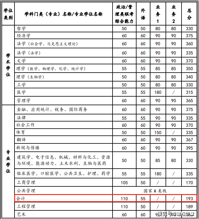 2022年西安交通大學會計碩士MPAcc復試分數線