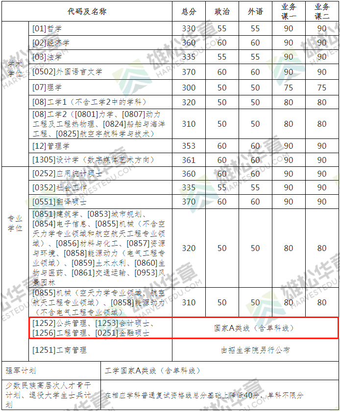 2022年哈爾濱工業大學公共管理碩士MPA復試分數線