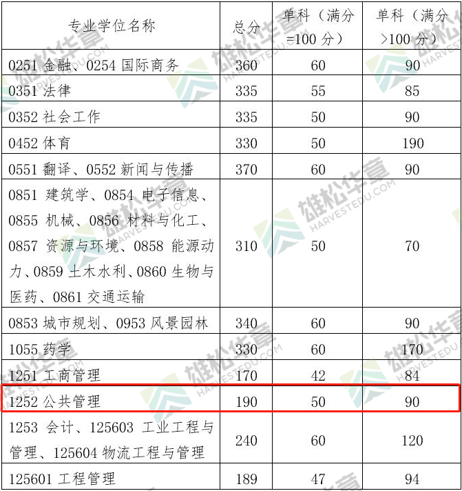 2022年華南理工大學公共管理碩士MPA復試分數線