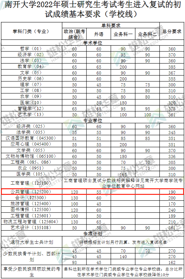 2022年南開大學公共管理碩士MPA復試分數線