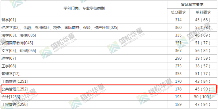 2022年上海財(cái)經(jīng)大學(xué)公共管理碩士MPA復(fù)試分?jǐn)?shù)線