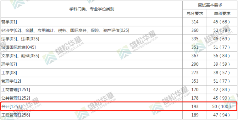 2022年上海財經大學會計碩士MPAcc復試分數線