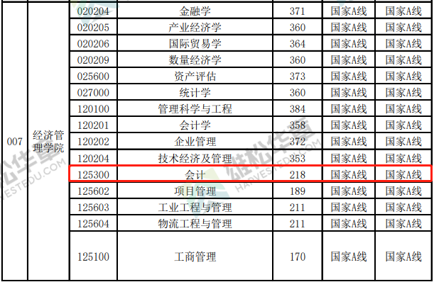2022年中國礦業大學（徐州）會計碩士MPAcc復試分數線