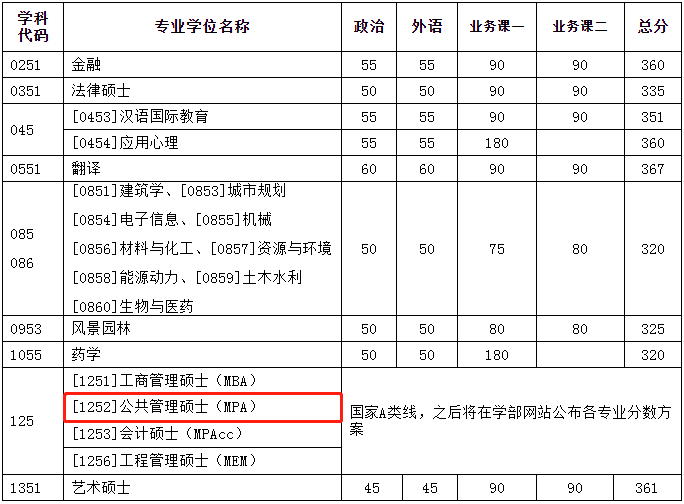 2022年天津大學公共管理碩士MPA復試分數線