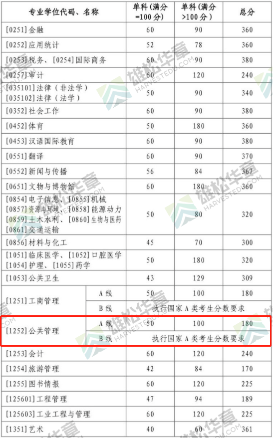 2022年山東大學公共管理碩士MPA復試分數線