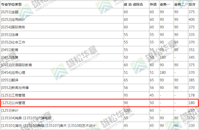 2022年北京師范大學公共管理碩士MPA復試分數線