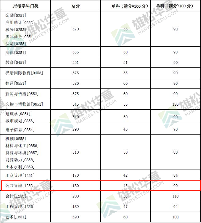 2022年湖南大學公共管理碩士MPA復試分數線