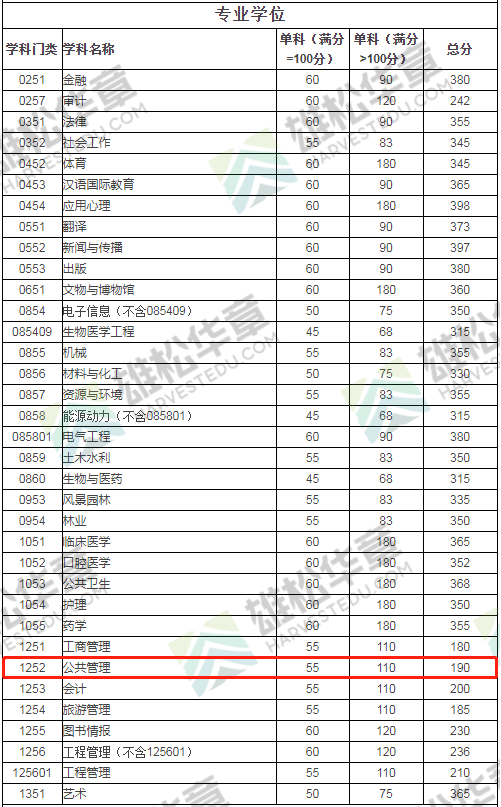 2022年四川大學(xué)公共管理碩士MPA復(fù)試分?jǐn)?shù)線
