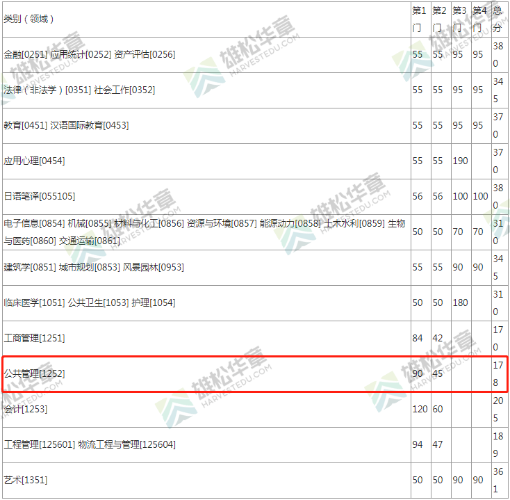 2022年東南大學(xué)MPA復(fù)試分?jǐn)?shù)線公布！