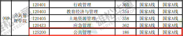 2022年中國(guó)礦業(yè)大學(xué)（徐州）MPA復(fù)試分?jǐn)?shù)線(xiàn)公布！