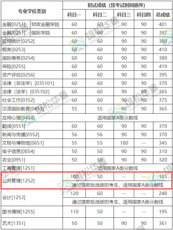 2022年中國人民大學(xué)MPA復(fù)試分?jǐn)?shù)線公布！