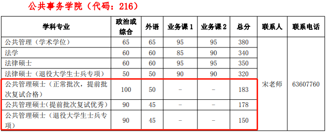 2022年中國(guó)科學(xué)技術(shù)大學(xué)MPA復(fù)試分?jǐn)?shù)線公布！