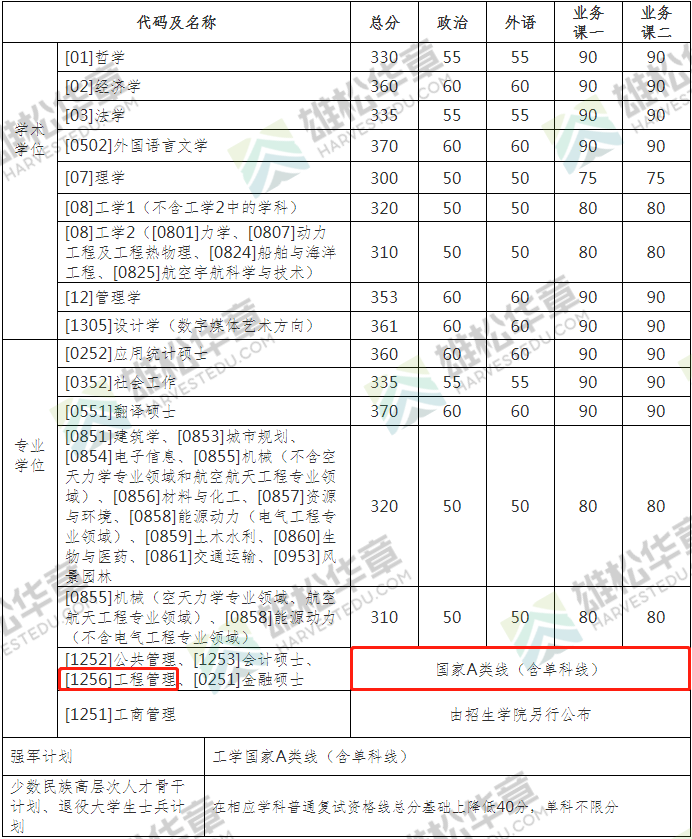 2022年哈爾濱工業(yè)大學(xué)MEM復(fù)試分?jǐn)?shù)線公布！