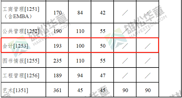 2022年南京大學會計專碩MPAcc復試分數線