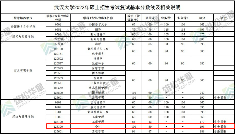 2022年武漢大學(xué)會(huì)計(jì)專碩MPAcc復(fù)試分?jǐn)?shù)線