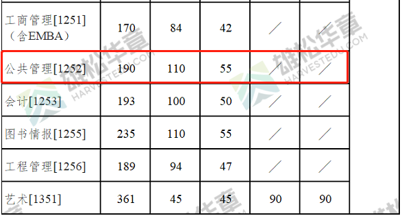 2022年南京大學MPA復試分數線已公布！