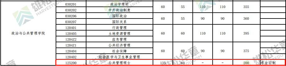 2022年武漢大學MPA復試分數線已公布！