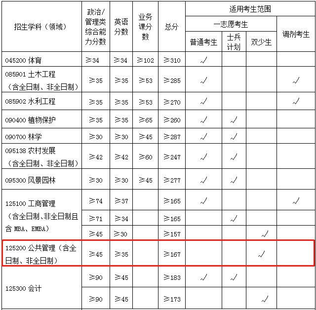 2022年廣西大學(xué)MPA復(fù)試分?jǐn)?shù)線已公布！