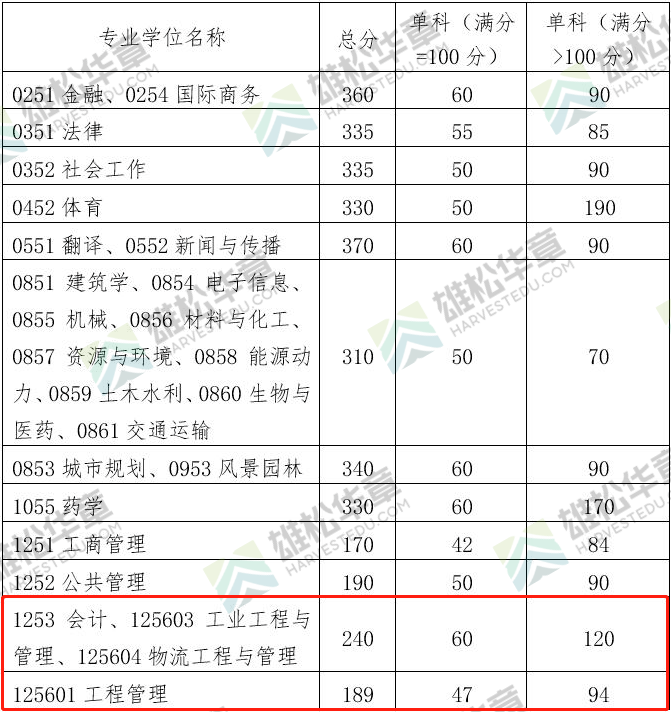 2022年華南理工大學(xué)工程管理MEM復(fù)試分?jǐn)?shù)線