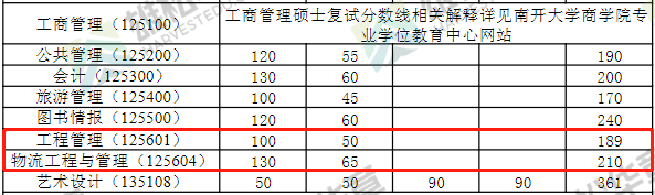 2022年南開大學工程管理MEM復試分數線