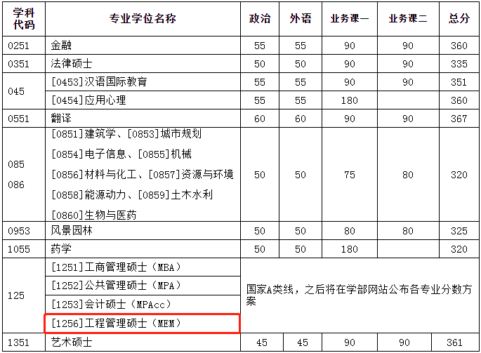 2022年天津大學工程管理MEM復試分數線