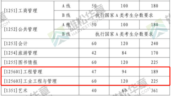 2022年山東大學工程管理MEM復試分數線