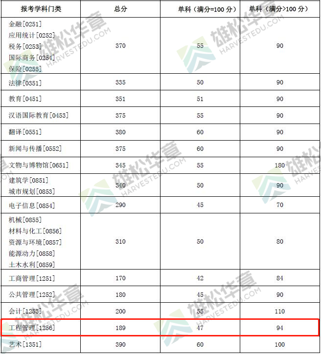 2022年湖南大學工程管理MEM復試分數線