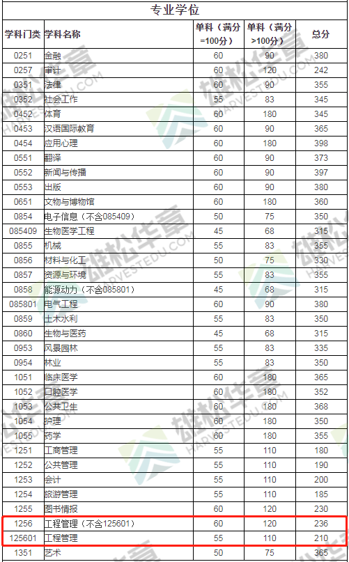 2022年四川大學(xué)工程管理MEM復(fù)試分?jǐn)?shù)線