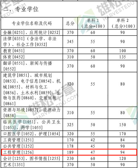 2022年中南大學(xué)工程管理MEM復(fù)試分?jǐn)?shù)線