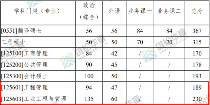 2022年西北工業大學工程管理MEM復試分數線