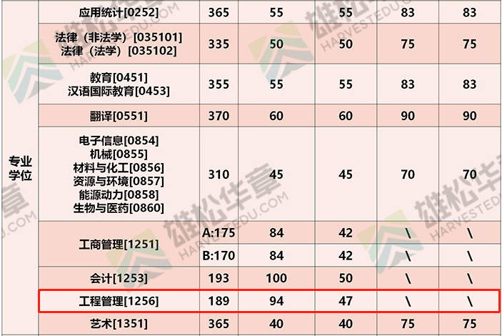 2022年北京理工大學(xué)工程管理MEM復(fù)試分?jǐn)?shù)線