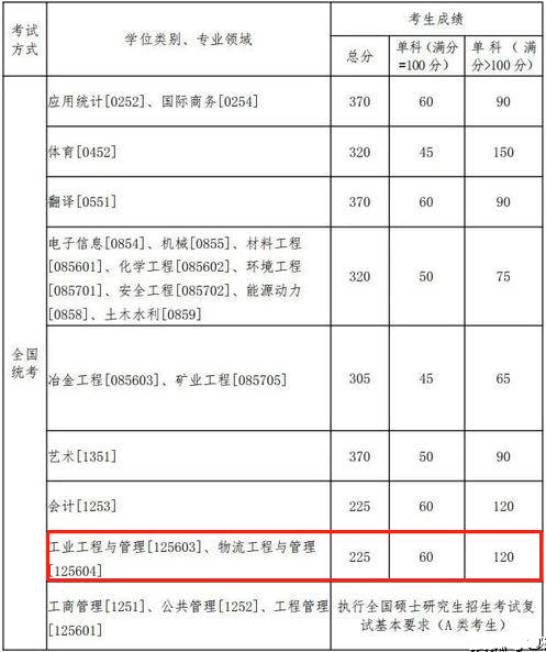 2022年東北大學工程管理MEM復試分數線