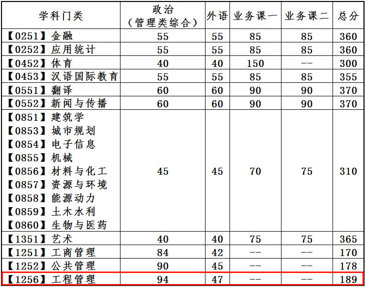 2022年大連理工大學工程管理MEM復試分數線