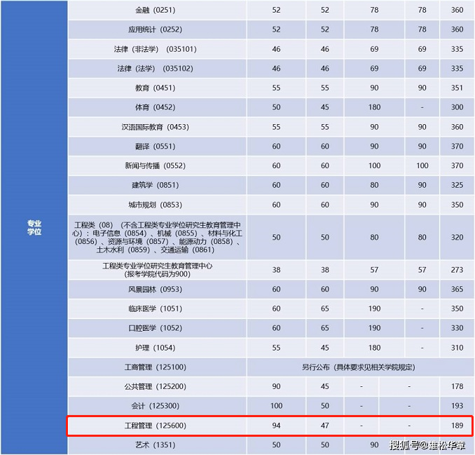 2022年同濟大學工程管理MEM復試分數線