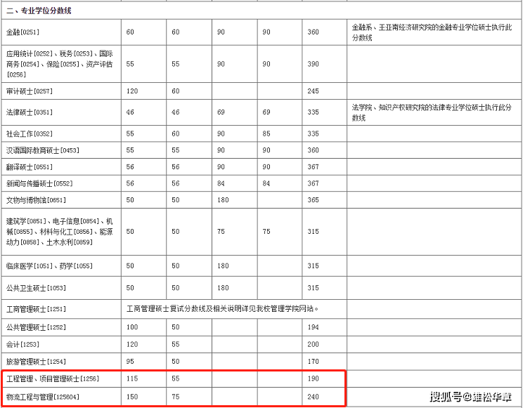 2022年廈門大學(xué)工程管理MEM復(fù)試分?jǐn)?shù)線