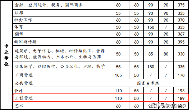 2022年西安交通大學工程管理MEM復試分數線