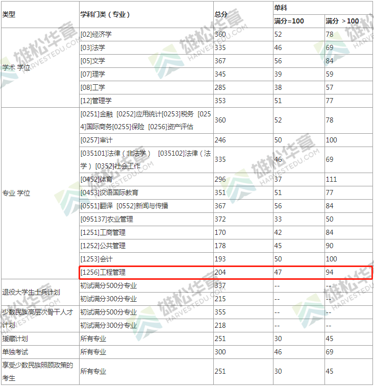 2022年西南財經大學工程管理MEM復試分數線