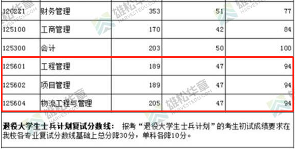 2022年上海海事大學(xué)工程管理MEM復(fù)試分?jǐn)?shù)線