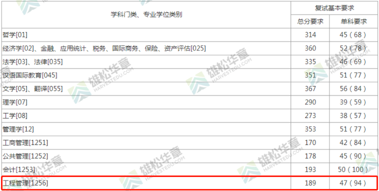 2022年上海財經(jīng)大學(xué)工程管理MEM復(fù)試分數(shù)線