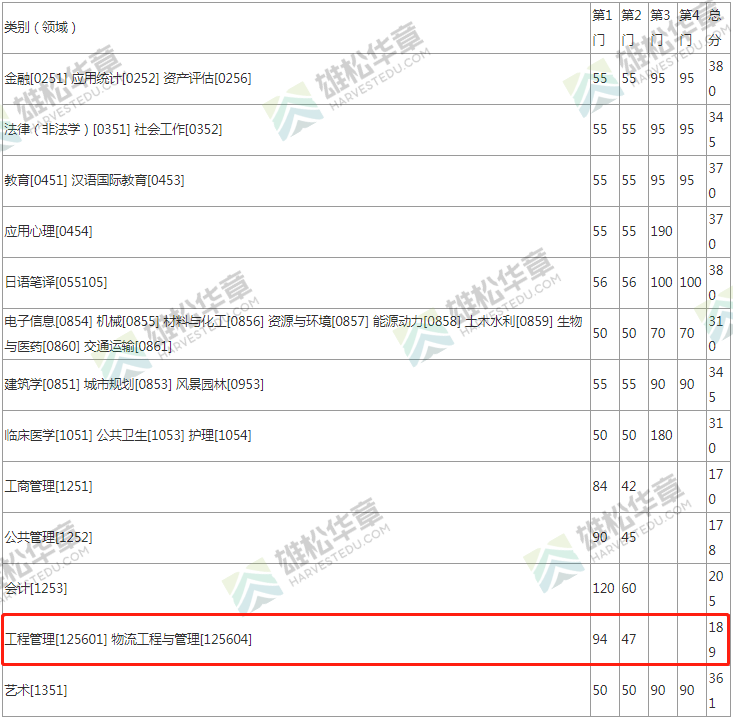 2022年東南大學(xué)工程管理MEM復(fù)試分?jǐn)?shù)線