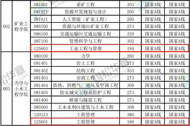 2022年中國礦業大學（徐州）工程管理MEM復試分數線