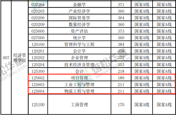 2022年中國礦業大學（徐州）工程管理MEM復試分數線
