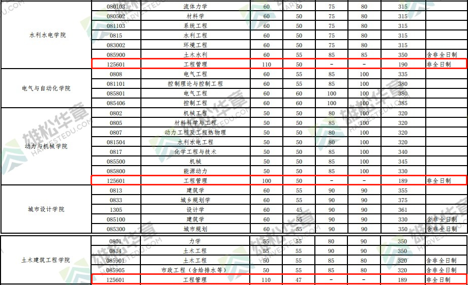2022年武漢大學(xué)工程管理MEM復(fù)試分?jǐn)?shù)線