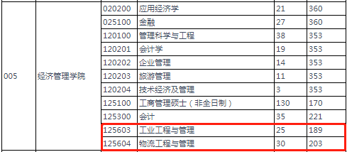 2022年燕山大學工程管理MEM復試分數線