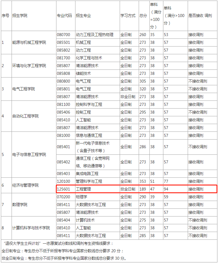 2022年上海電力大學工程管理MEM復試分數線