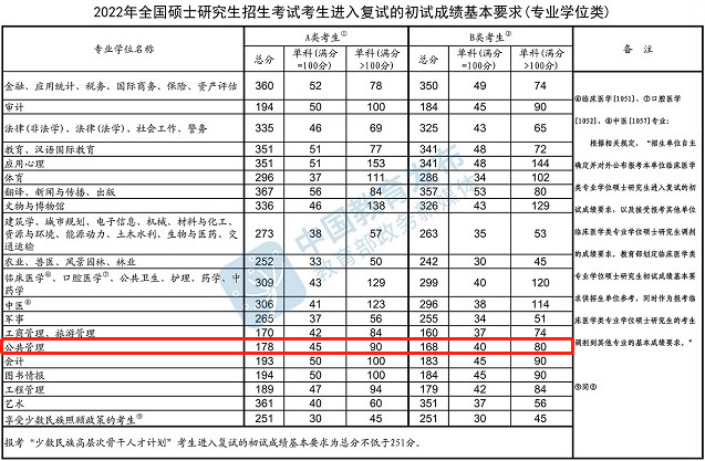 2022年江蘇師范大學(xué)MPA復(fù)試分?jǐn)?shù)線已公布！