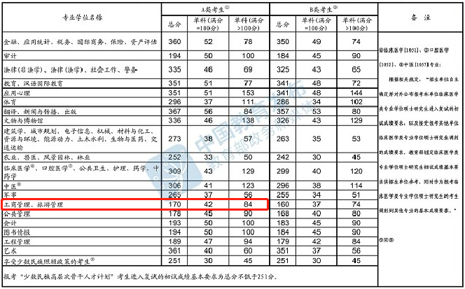 2022年江蘇師范大學旅游管理MTA復試分數線