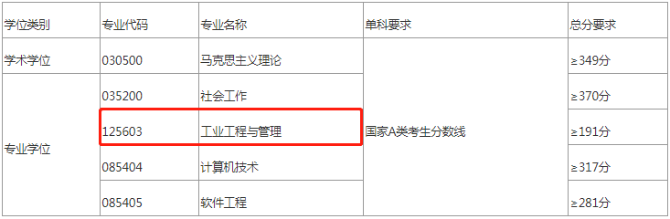 2022年太原科技大學(xué)MEM復(fù)試分?jǐn)?shù)線公布！